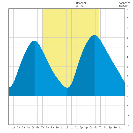 Marcus Hook tide chart for Thursday, October 5, 2023