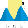 Marcus Hook tide chart for Thursday, October 5, 2023