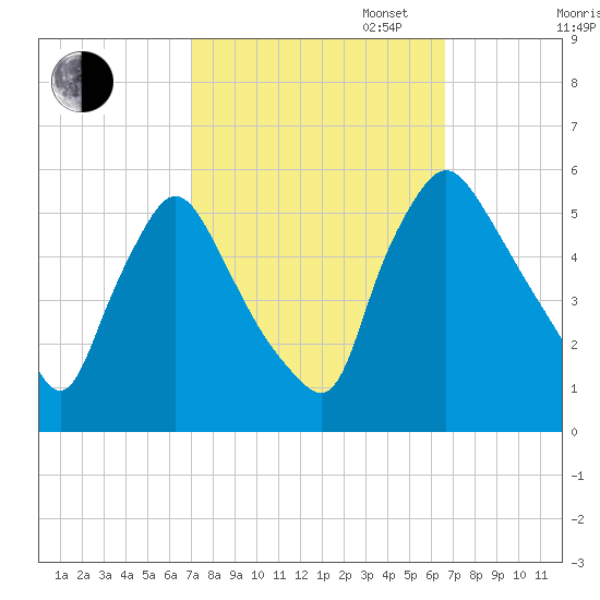 Marcus Hook tide chart for Friday, October 6, 2023