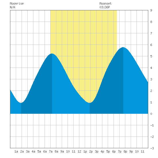 Marcus Hook tide chart for Saturday, October 7, 2023