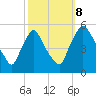 Marcus Hook tide chart for Sunday, October 8, 2023