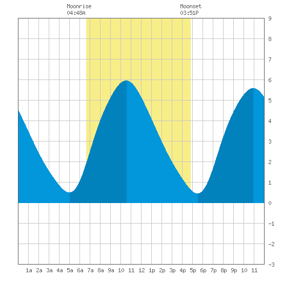 Marcus Hook tide chart for Saturday, November 11, 2023