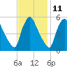 Marcus Hook tide chart for Saturday, November 11, 2023