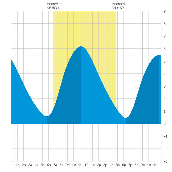 Marcus Hook tide chart for Sunday, November 12, 2023