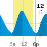Marcus Hook tide chart for Sunday, November 12, 2023
