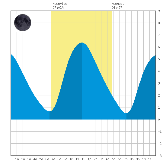 Marcus Hook tide chart for Monday, November 13, 2023