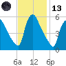 Marcus Hook tide chart for Monday, November 13, 2023