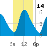 Marcus Hook tide chart for Tuesday, November 14, 2023