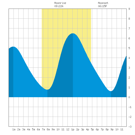 Marcus Hook tide chart for Wednesday, November 15, 2023