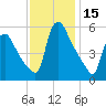 Marcus Hook tide chart for Wednesday, November 15, 2023