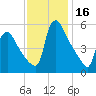 Marcus Hook tide chart for Thursday, November 16, 2023