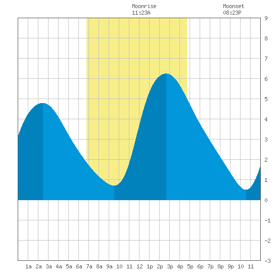Marcus Hook tide chart for Friday, November 17, 2023