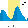 Marcus Hook tide chart for Friday, November 17, 2023