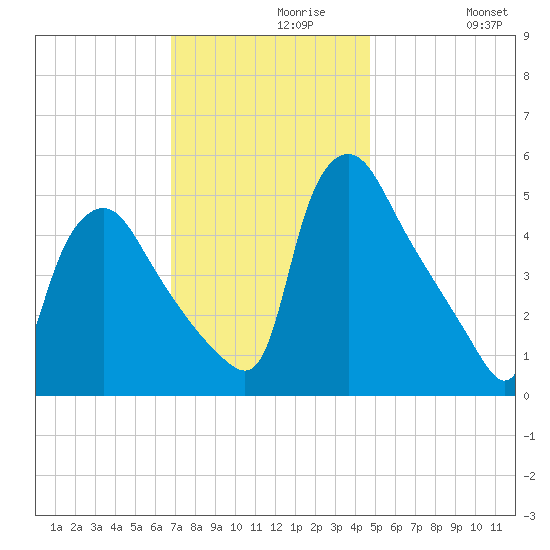 Marcus Hook tide chart for Saturday, November 18, 2023