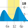 Marcus Hook tide chart for Saturday, November 18, 2023