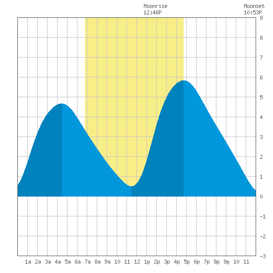 Marcus Hook tide chart for Sunday, November 19, 2023