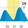 Marcus Hook tide chart for Sunday, November 19, 2023