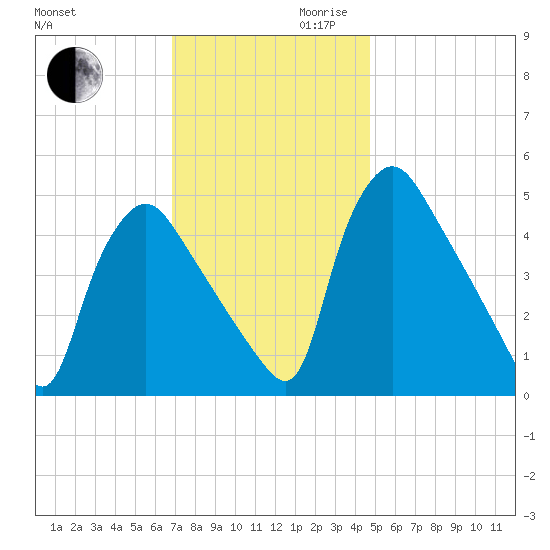 Marcus Hook tide chart for Monday, November 20, 2023