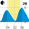 Marcus Hook tide chart for Monday, November 20, 2023
