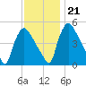 Marcus Hook tide chart for Tuesday, November 21, 2023