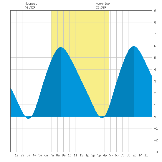 Marcus Hook tide chart for Thursday, November 23, 2023