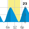 Marcus Hook tide chart for Thursday, November 23, 2023