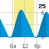 Marcus Hook tide chart for Saturday, November 25, 2023