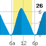 Marcus Hook tide chart for Sunday, November 26, 2023