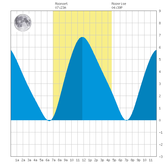 Marcus Hook tide chart for Monday, November 27, 2023