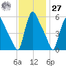 Marcus Hook tide chart for Monday, November 27, 2023
