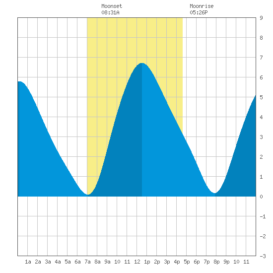 Marcus Hook tide chart for Tuesday, November 28, 2023