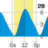 Marcus Hook tide chart for Tuesday, November 28, 2023
