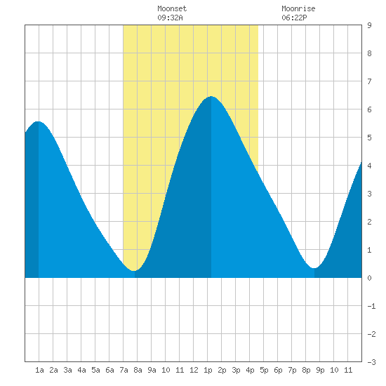 Marcus Hook tide chart for Wednesday, November 29, 2023