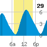 Marcus Hook tide chart for Wednesday, November 29, 2023