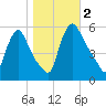 Marcus Hook tide chart for Thursday, November 2, 2023