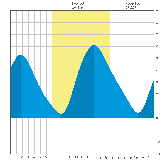 Marcus Hook tide chart for Thursday, November 30, 2023