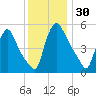 Marcus Hook tide chart for Thursday, November 30, 2023