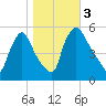 Marcus Hook tide chart for Friday, November 3, 2023