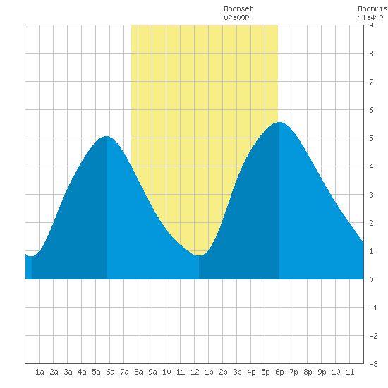 Marcus Hook tide chart for Saturday, November 4, 2023