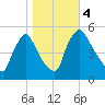 Marcus Hook tide chart for Saturday, November 4, 2023