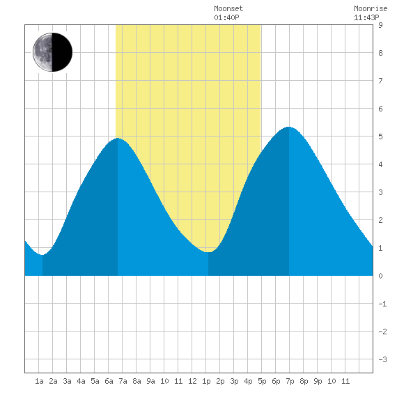 Marcus Hook tide chart for Sunday, November 5, 2023