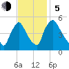 Marcus Hook tide chart for Sunday, November 5, 2023
