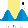 Marcus Hook tide chart for Monday, November 6, 2023