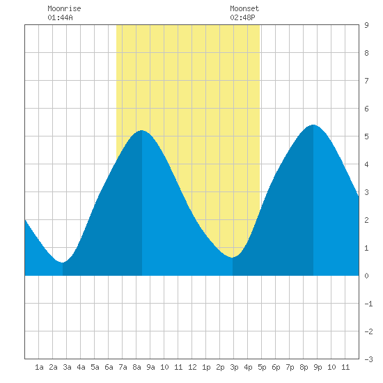 Marcus Hook tide chart for Wednesday, November 8, 2023
