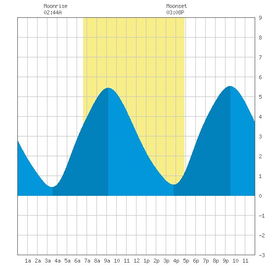 Marcus Hook tide chart for Thursday, November 9, 2023