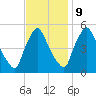Marcus Hook tide chart for Thursday, November 9, 2023