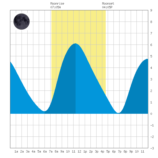 Marcus Hook tide chart for Tuesday, December 12, 2023