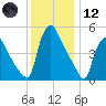 Marcus Hook tide chart for Tuesday, December 12, 2023