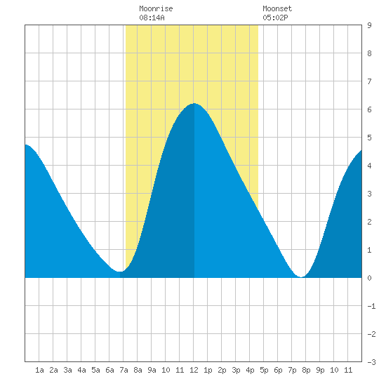 Marcus Hook tide chart for Wednesday, December 13, 2023