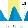 Marcus Hook tide chart for Wednesday, December 13, 2023